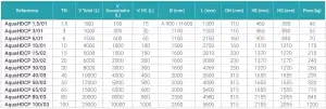 Separador de Hidrocarburos AquaHDCP PRFV 1 AquaHDCP tabla